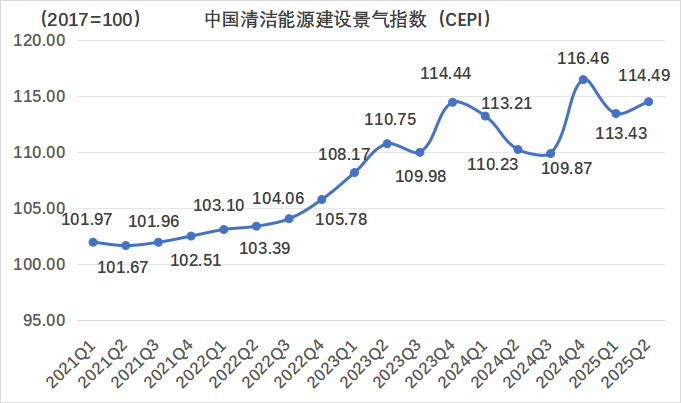 2025年第二季度中国清洁能源建设景气指数（CEPI）及中国电力建设发展指数（PCDI）